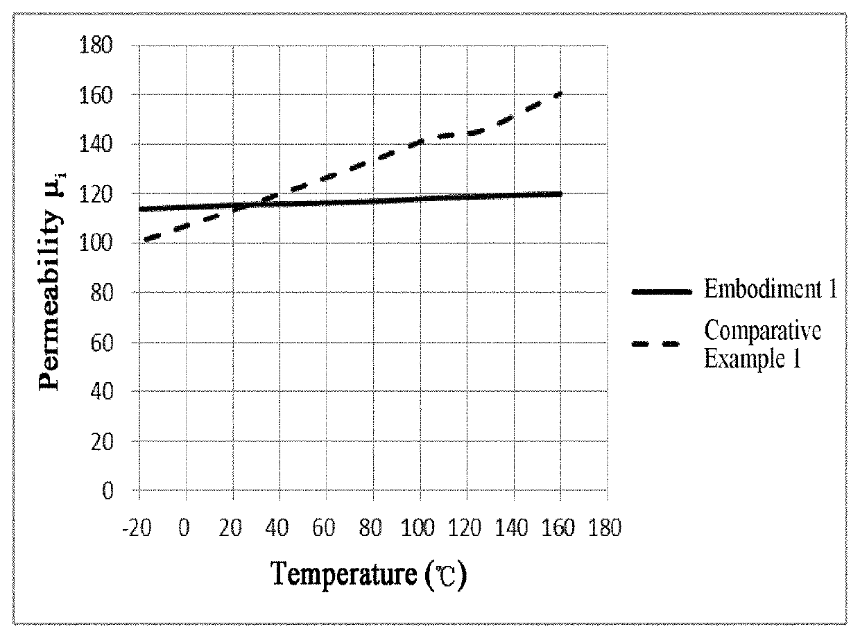 Composite soft magnetic material and preparation method for same