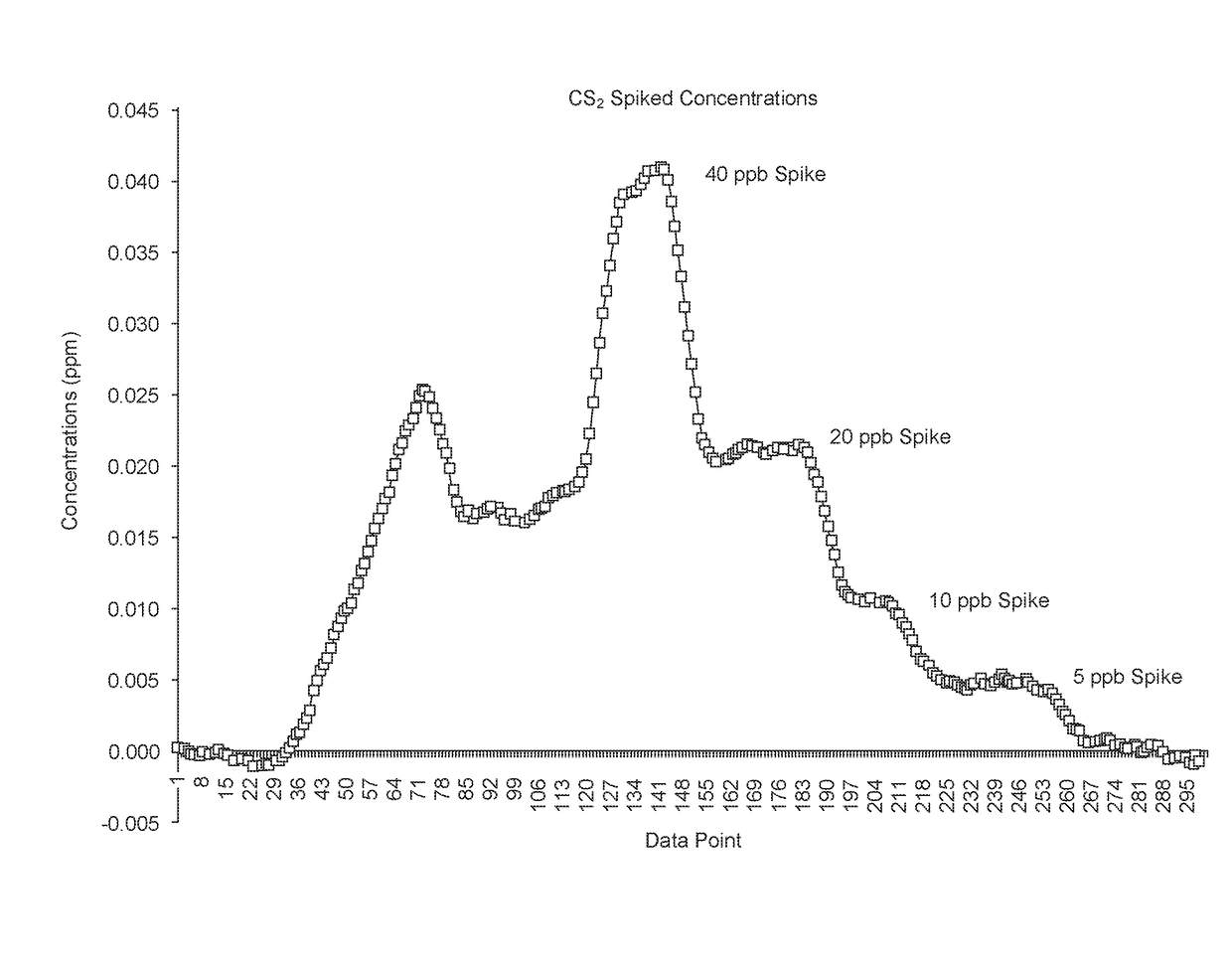 System and method for impurity detection in beverage grade gases