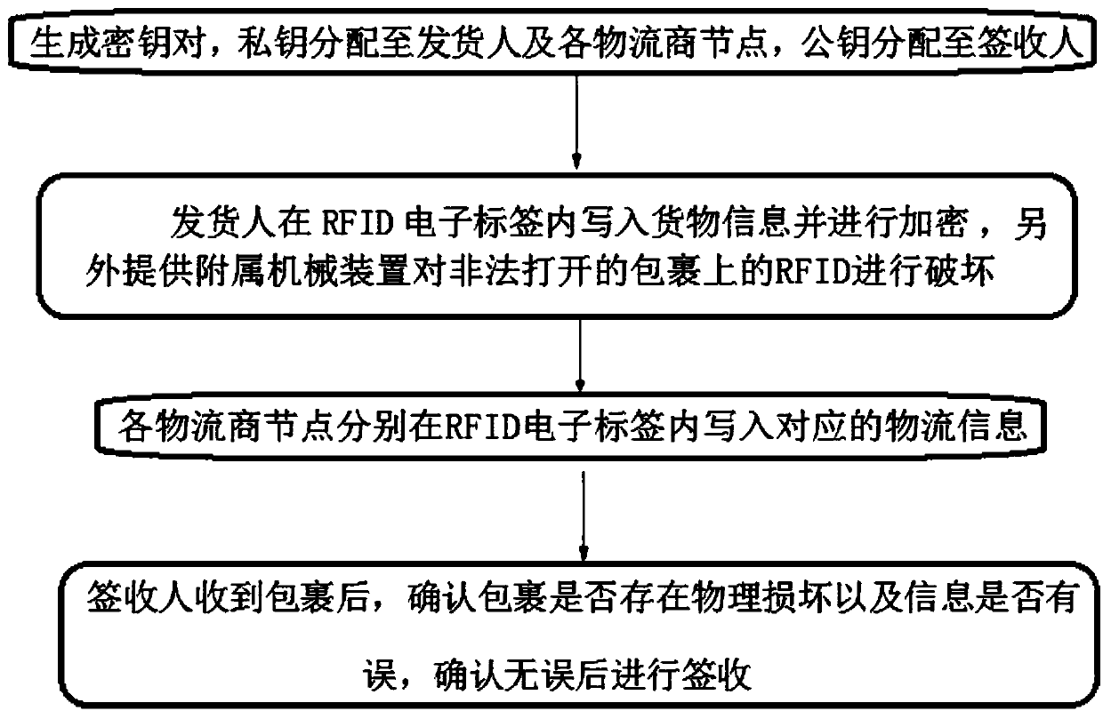 Logistics tracing and package fidelity-retaining method based on encrypted radio-frequency identification technology