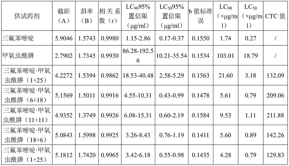 Insecticidal composition containing trifluorobenzene pyrimidine and methoxyfenozide and application of insecticidal composition