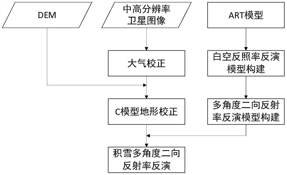 Snow multi-angle bi-directional reflectivity inversion method based on satellite remote sensing data