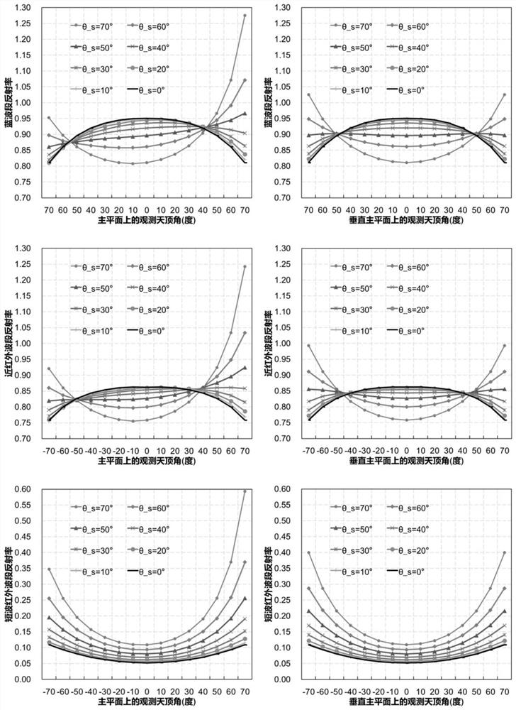 Snow multi-angle bi-directional reflectivity inversion method based on satellite remote sensing data