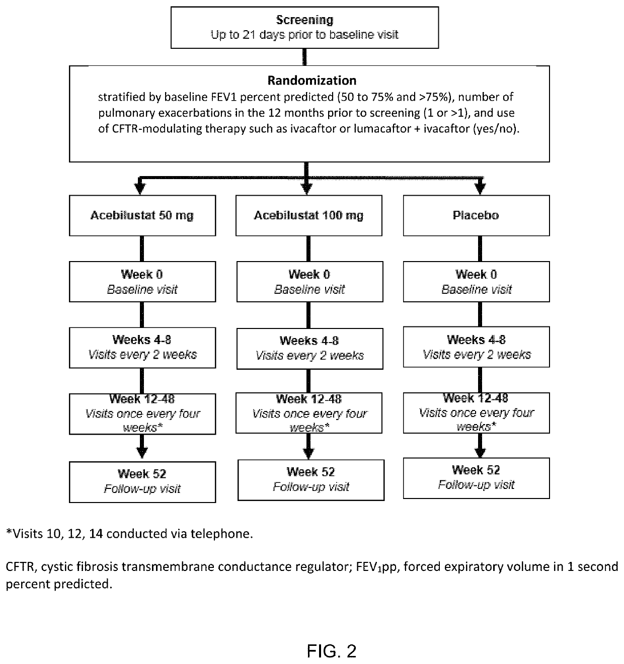 Method of reducing pulmonary exacerbations in respiratory disease patients