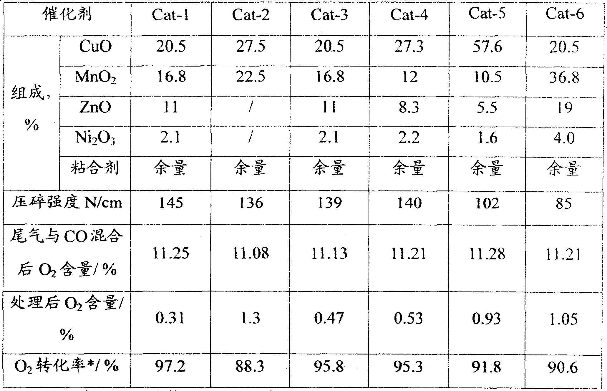 Deoxidation catalyst, preparation method and application thereof