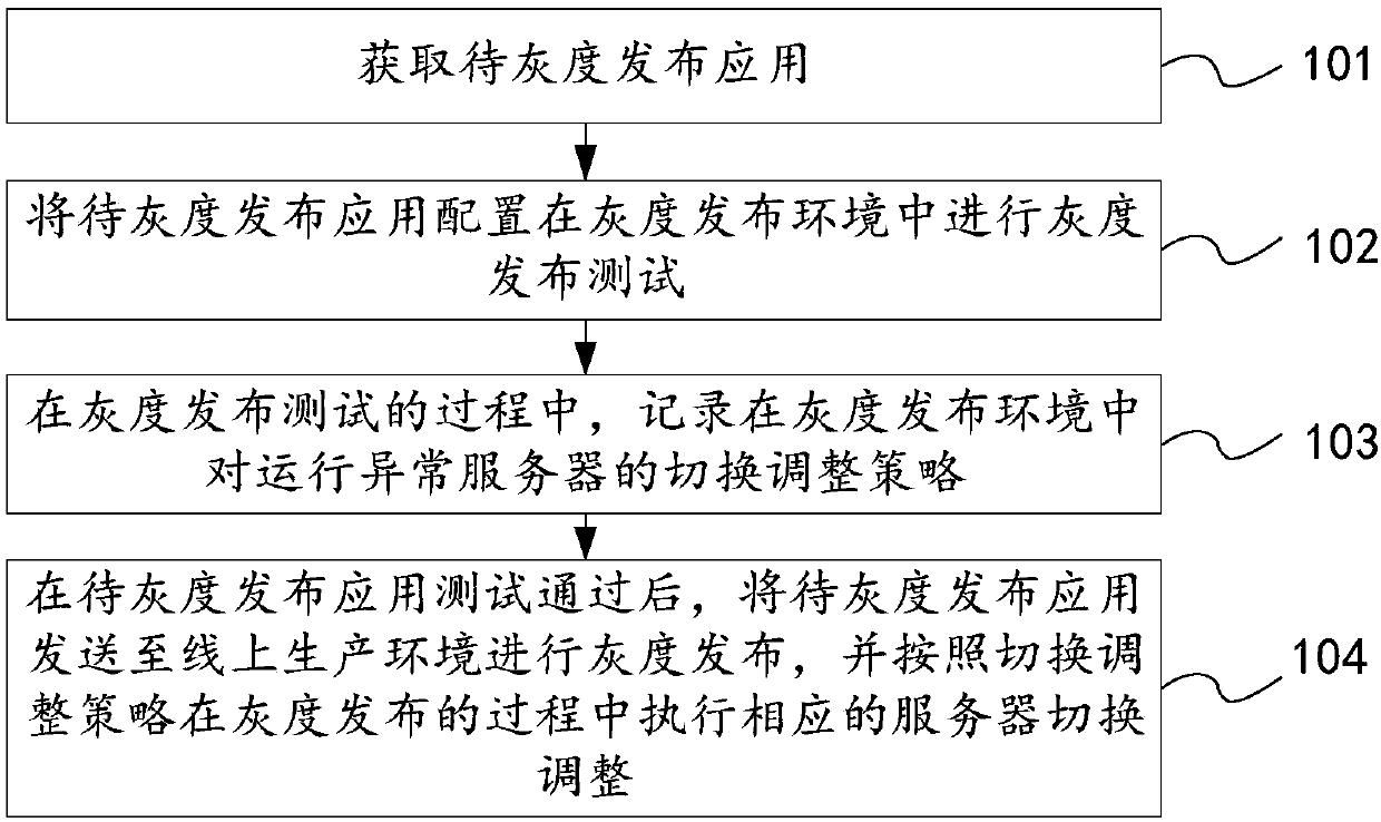 Application gray release method, device and equipment