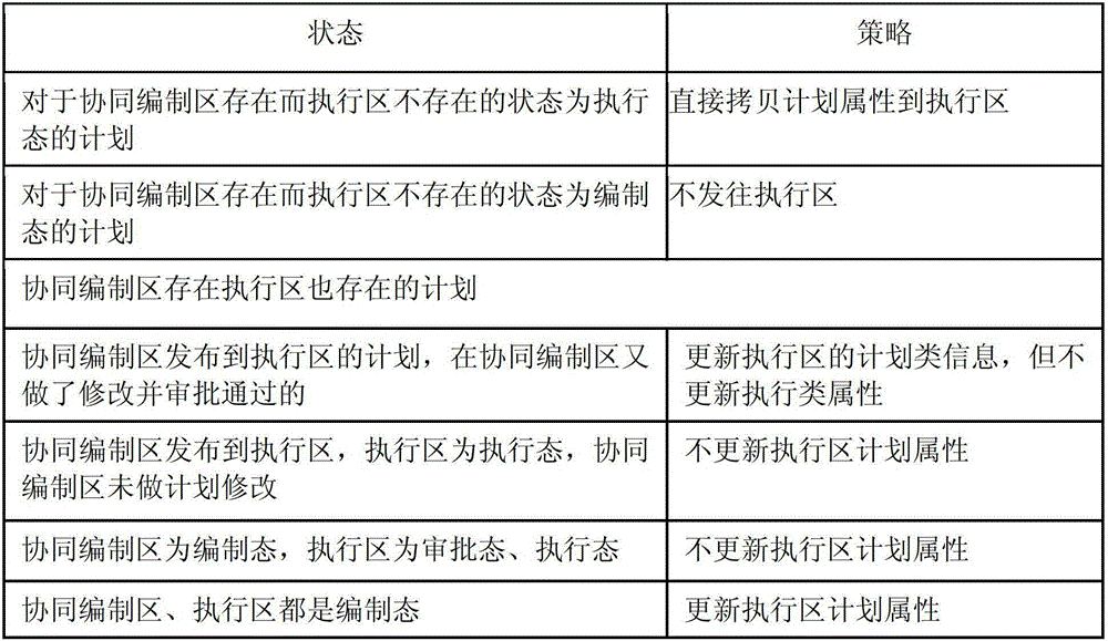 Collaborative planning and execution method