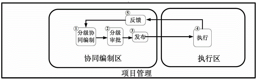 Collaborative planning and execution method