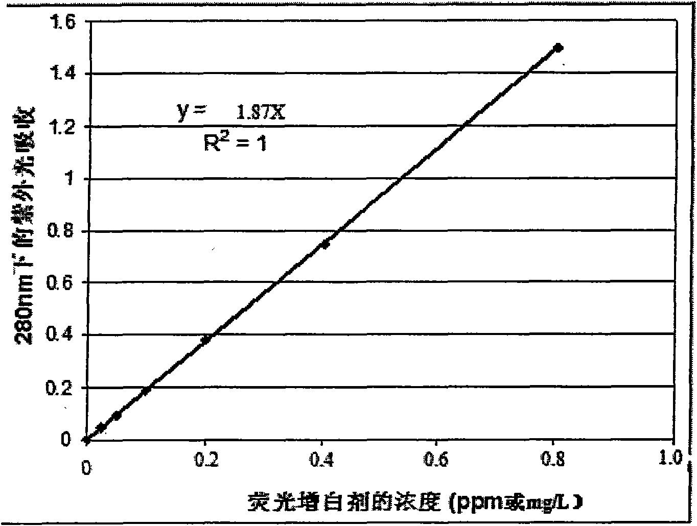 Method for determining retention rate of fluorescent whitening agent in pulp fiber system