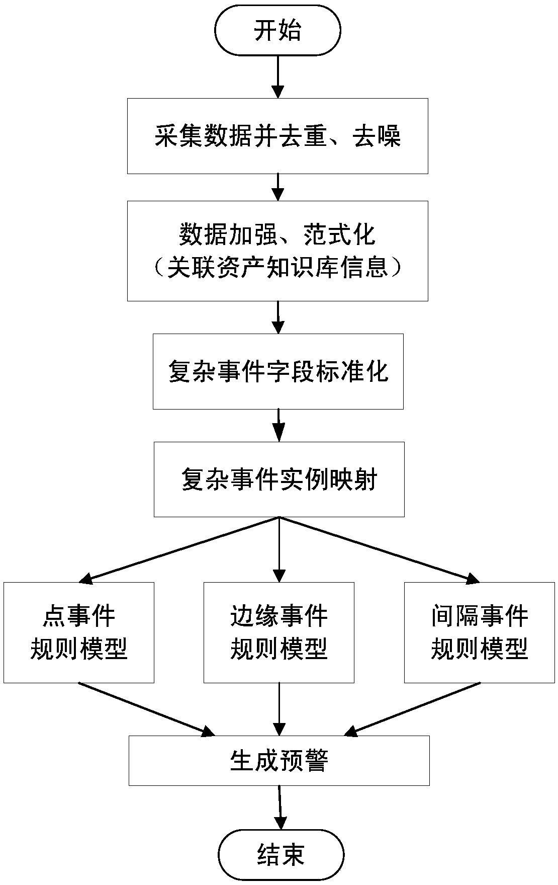 A real-time security warning method based on complex event processing