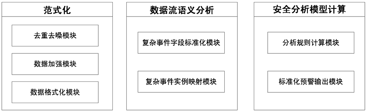 A real-time security warning method based on complex event processing