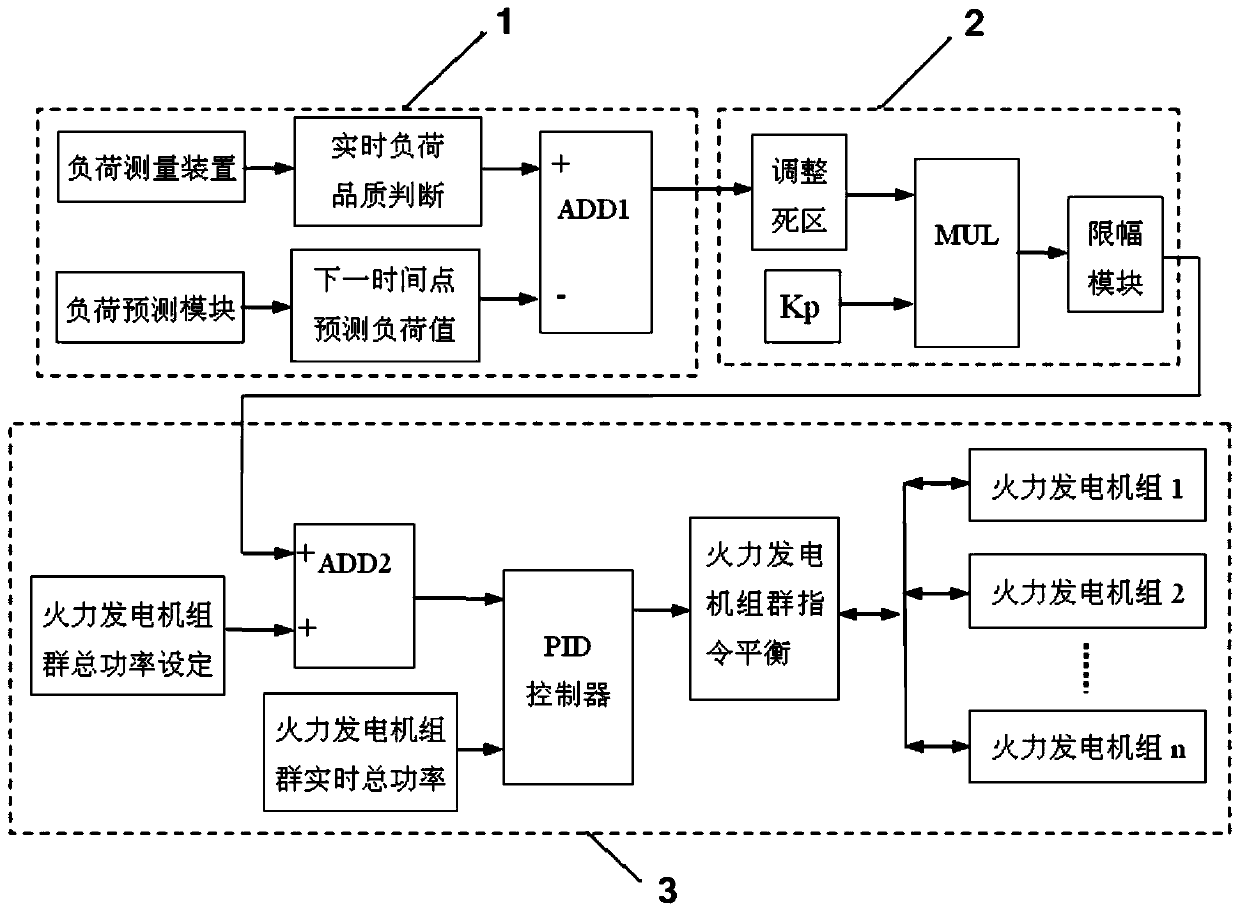 Coordinated load control system and method for wind power generation and thermal power generation groups