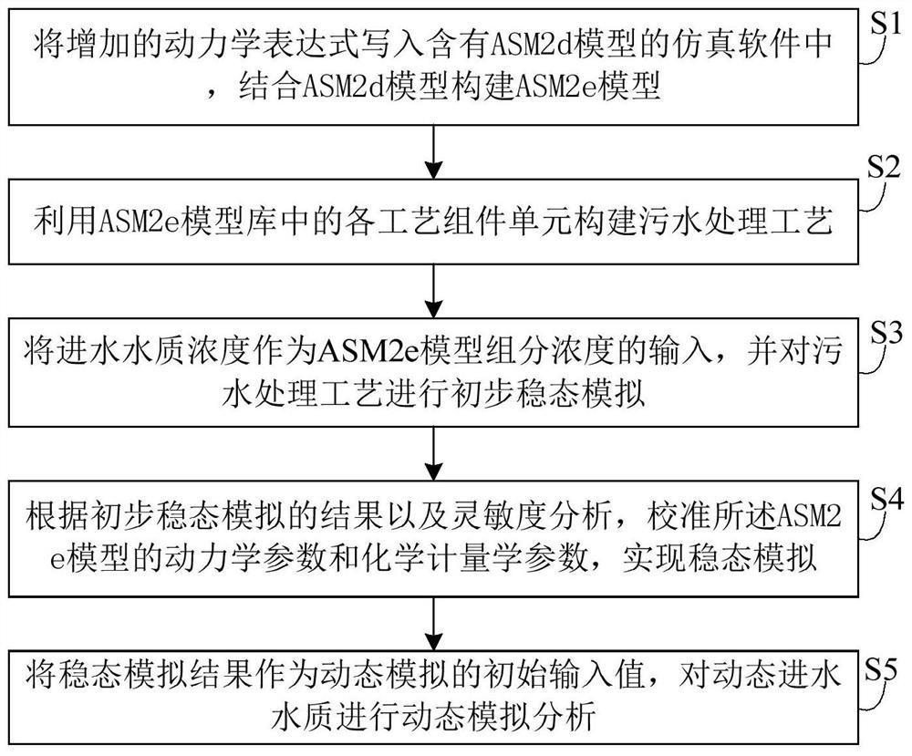 A method for optimal control of sewage treatment by adding carbon sources