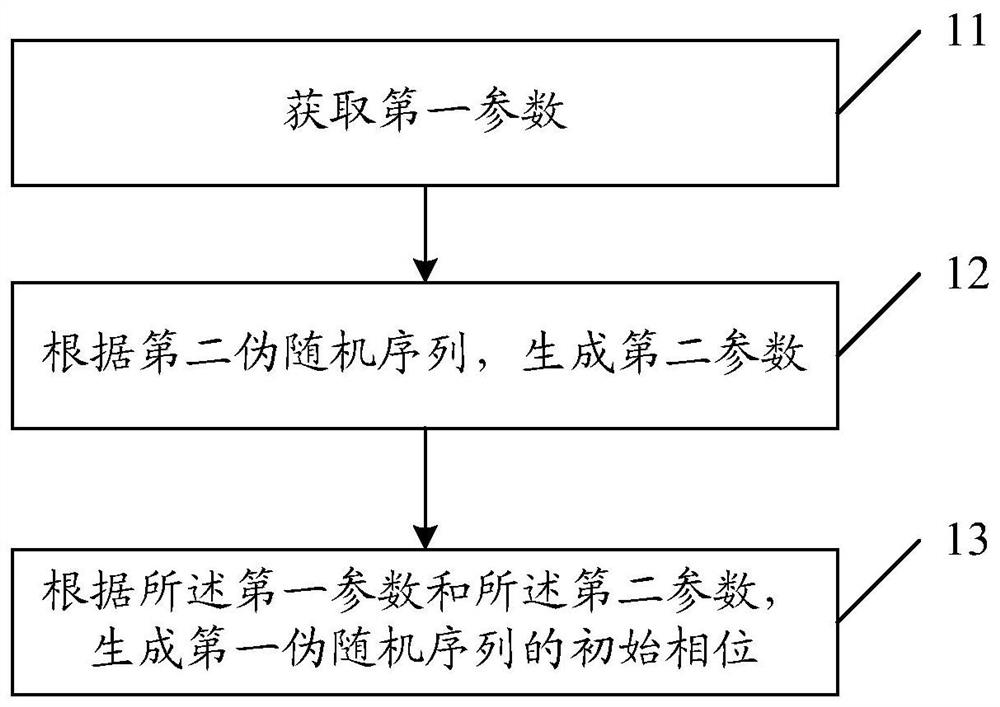 Pseudo-random sequence initial phase generation method and device and communication device