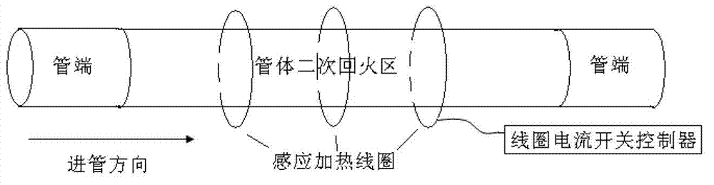 Reinforcing thermal treatment technology for pipe end of petroleum steel pipe in quenching and tempering condition