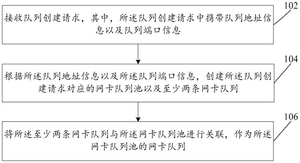 Method and device for creating network card queue under RDMA (Remote Direct Memory Access) network