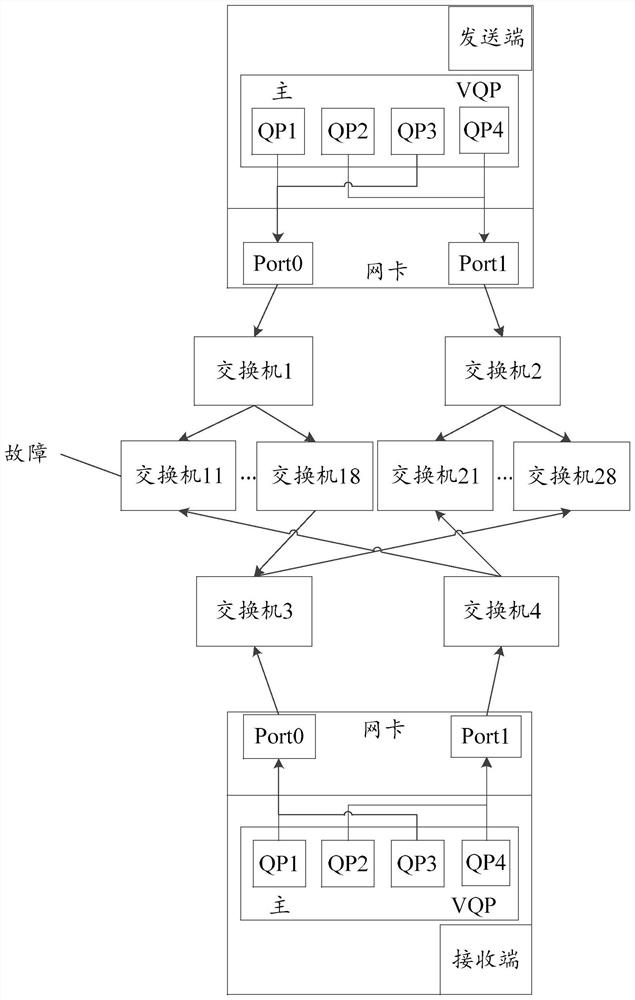 Method and device for creating network card queue under RDMA (Remote Direct Memory Access) network