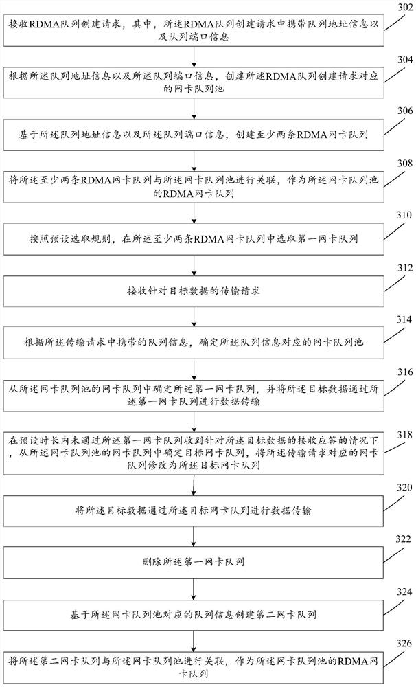 Method and device for creating network card queue under RDMA (Remote Direct Memory Access) network