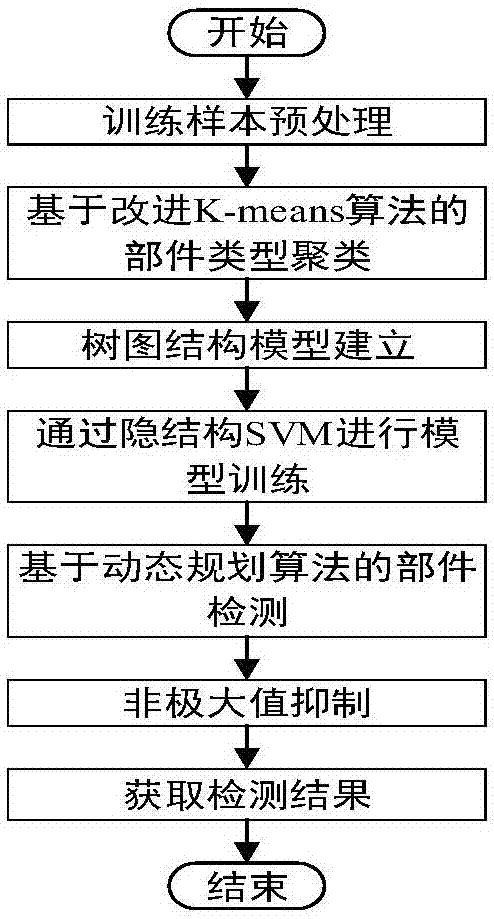 Pedestrian detection method for traffic environment based on human tree model