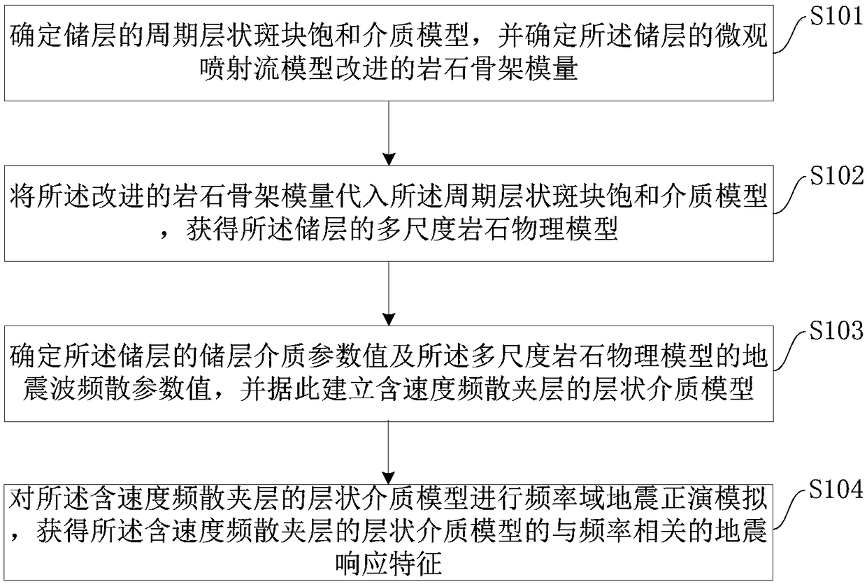 AVAF simulation method and apparatus based on multi-scale rock physical model