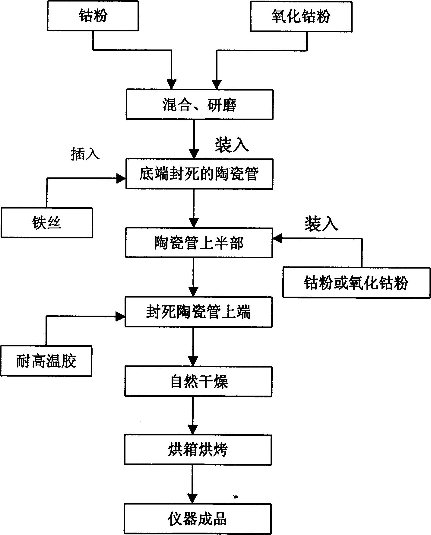 Making process of oxygen-measuring copper solution sensor