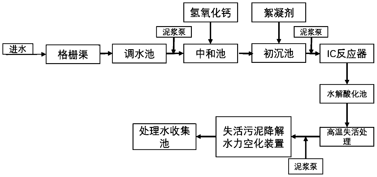 Deactivated sludge degradation hydraulic cavitation device