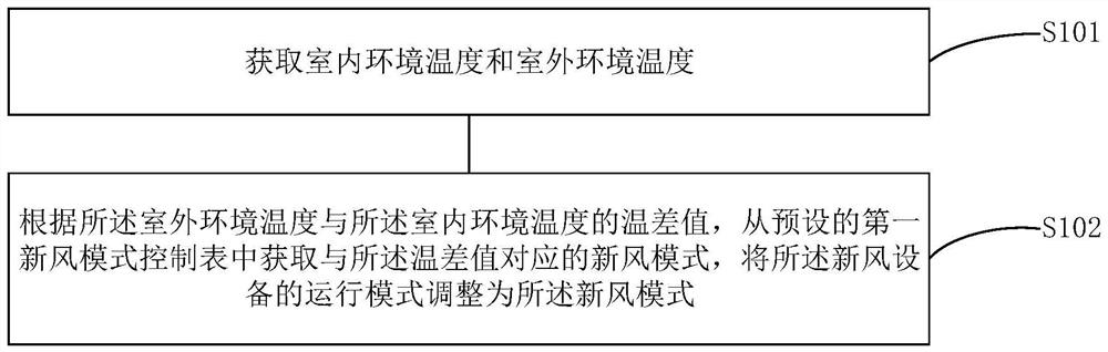 Fresh air control method and device, fresh air machine and fresh air conditioner