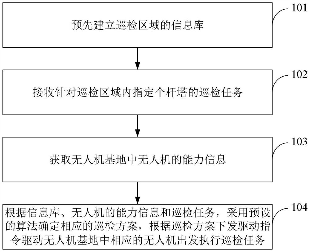 Intelligent optimization method and system for multi-unmanned aerial vehicle cooperative inspection of multiple towers