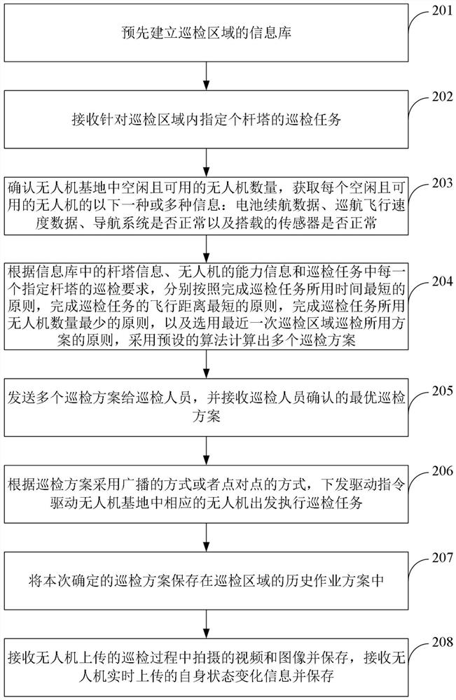 Intelligent optimization method and system for multi-unmanned aerial vehicle cooperative inspection of multiple towers