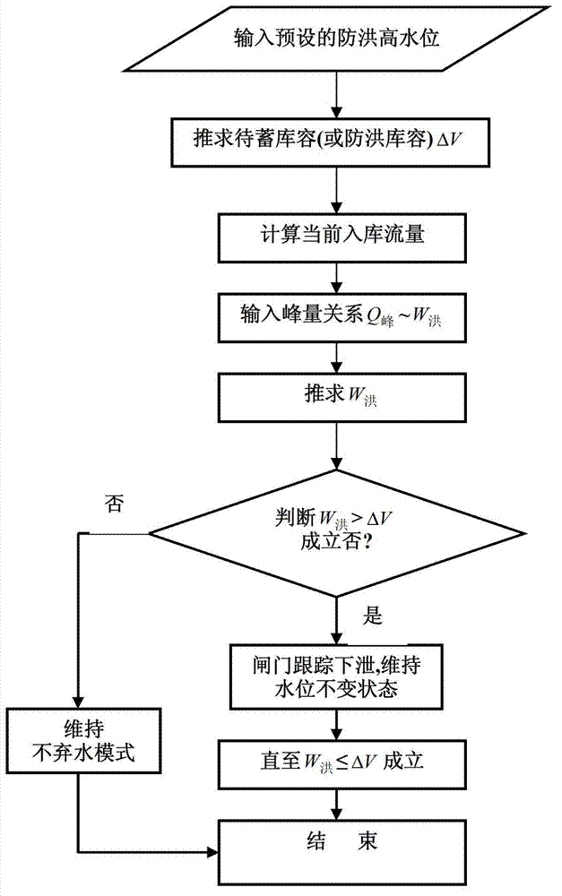 Non-forecast flood regulation method for cascade hydropower station based on water level flow