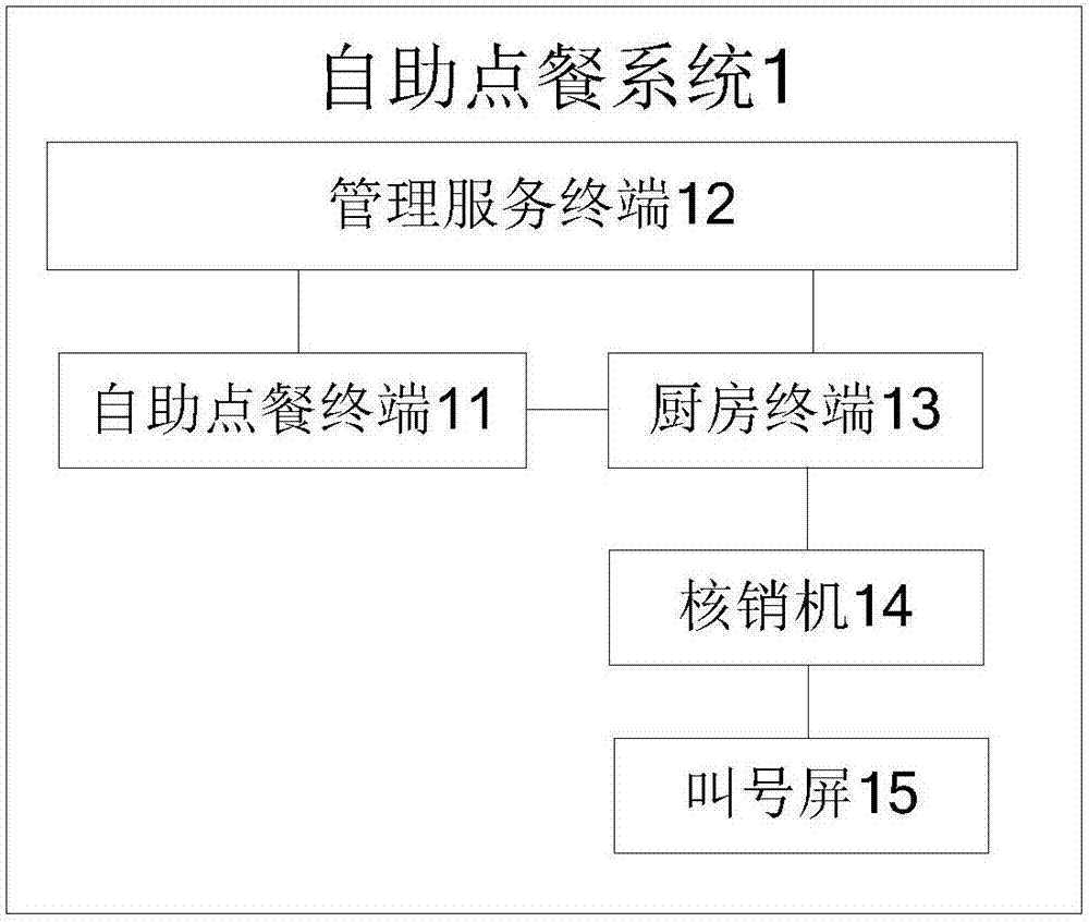 Self-service ordering system and catering cloud management system