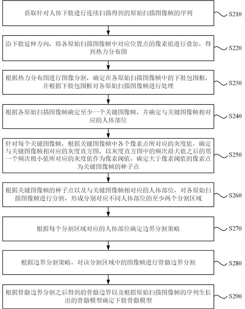 Lower limb bone model construction method, device, electronic equipment and storage medium