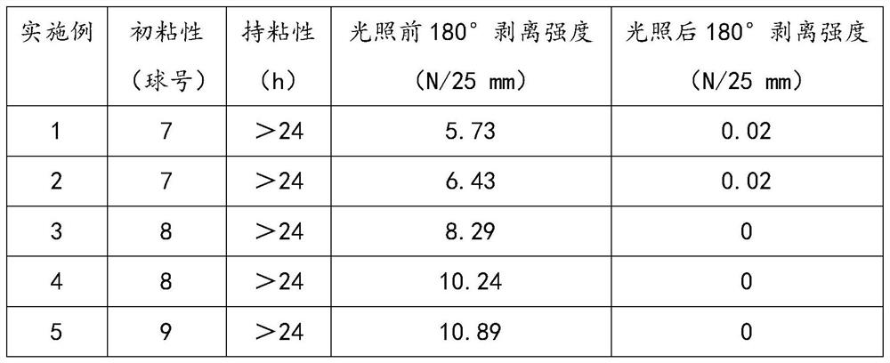 Bio-based UV light-induced viscosity-reducing pressure-sensitive adhesive and preparation method thereof