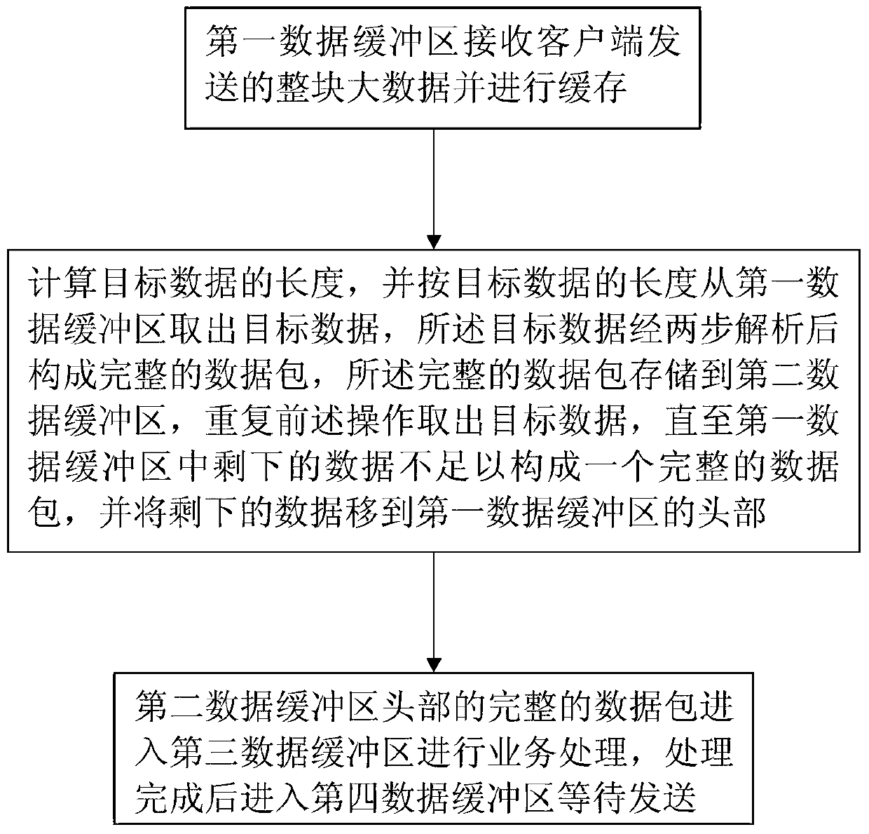 Multi-level data cache processing method