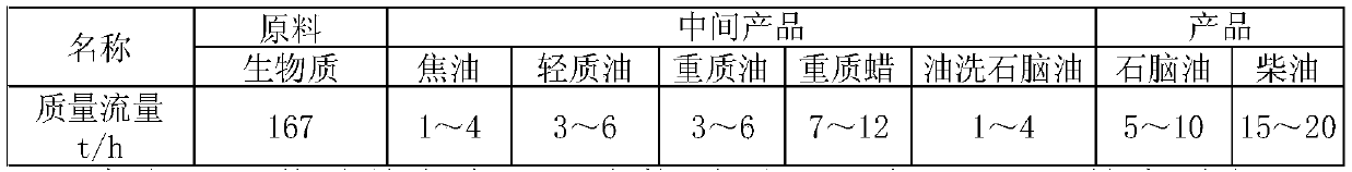 Biomass indirect liquefaction to synthetic oil process and system