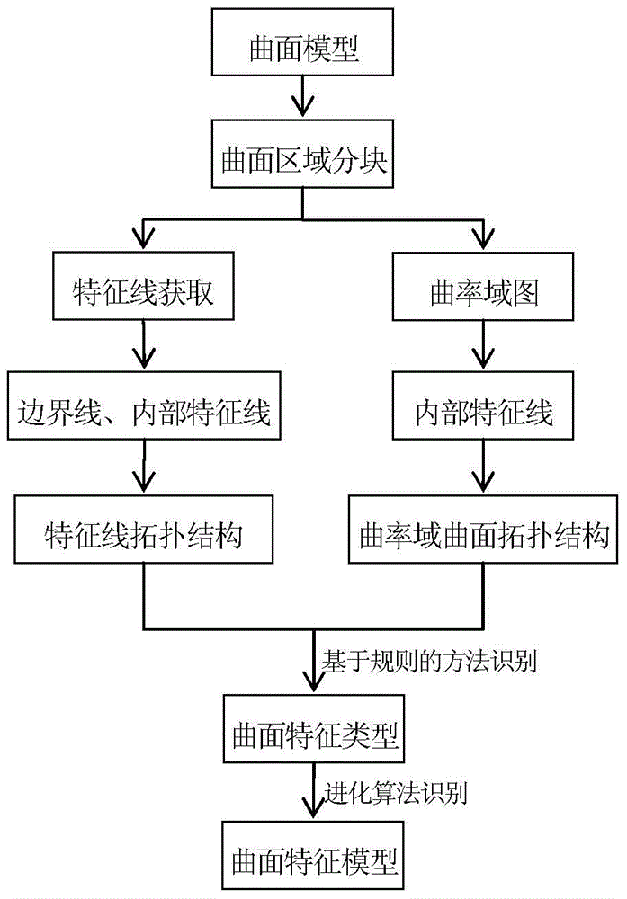 Surface Feature Type Recognition Method Based on Feature Line and Topological Relationship