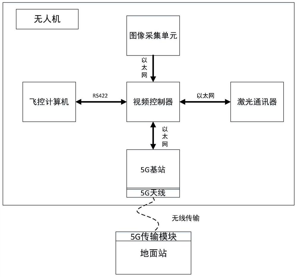 Unmanned aerial vehicle high-definition video data transmission system and method based on 5G network