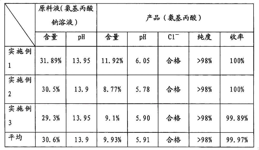 A kind of method that sodium aminopropionate is converted into aminopropionic acid