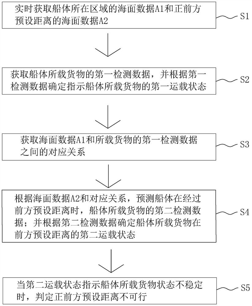 Route planning method, device and system based on dangerous goods transportation