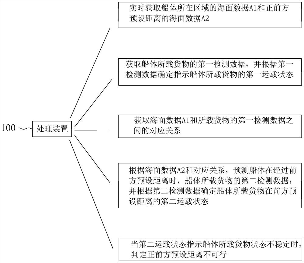 Route planning method, device and system based on dangerous goods transportation