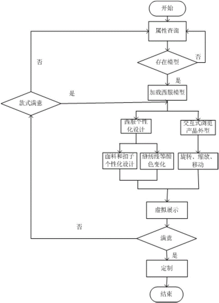 Suit personalized customization and three-dimensional virtual display method based on Unity3D