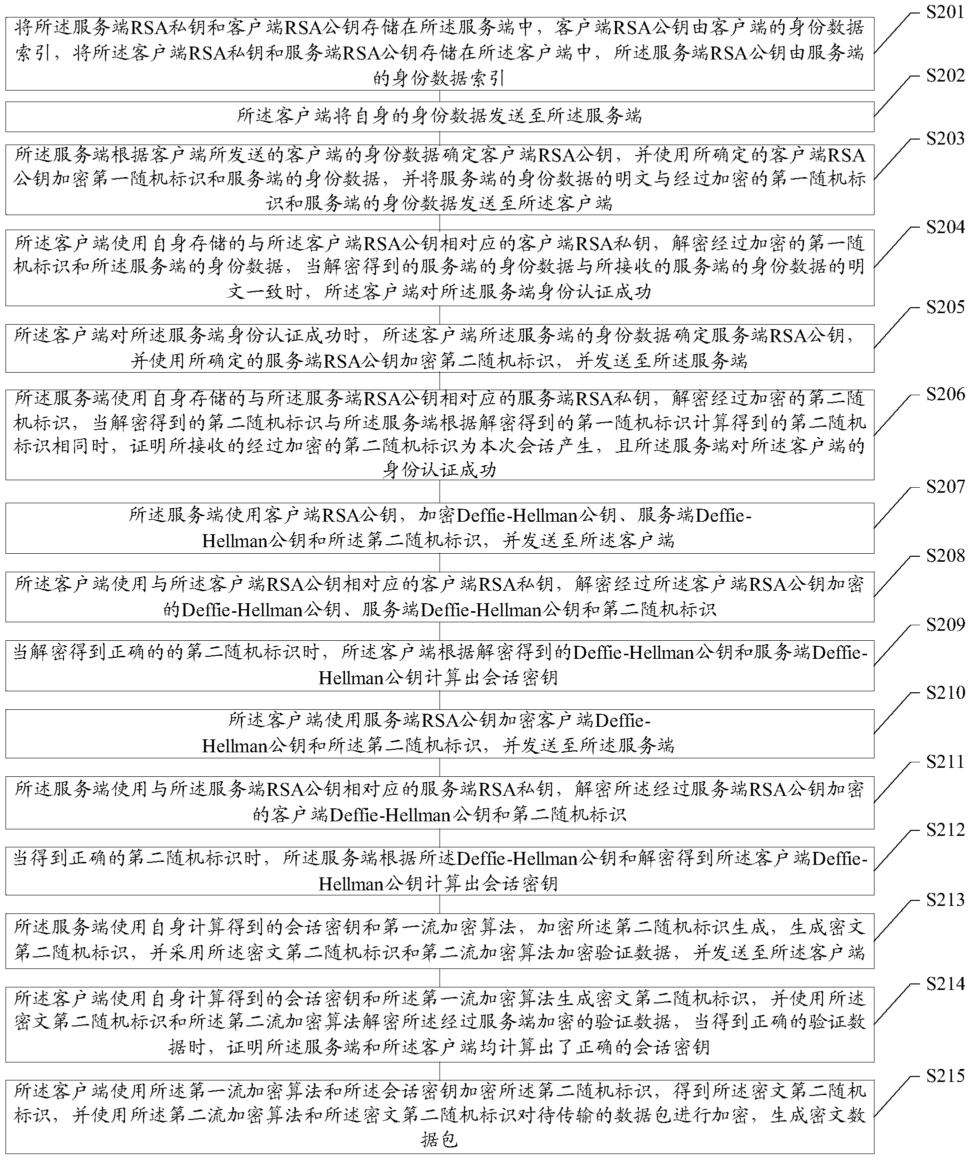 Data transmission method, server side and client