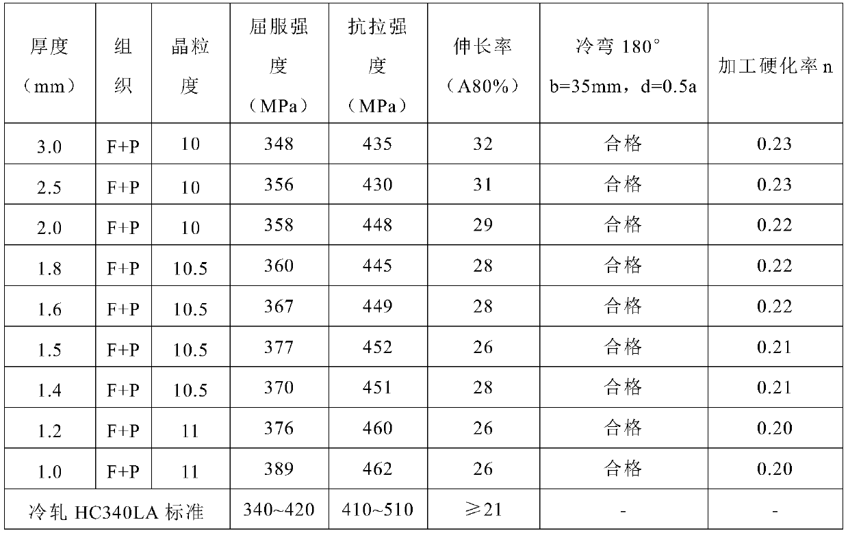 340mpa grade hot-rolled automotive structural steel plate with excellent cold formability and manufacturing method