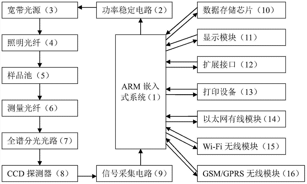 Full-spectrum detector for rapidly detecting foods and detection method of detector