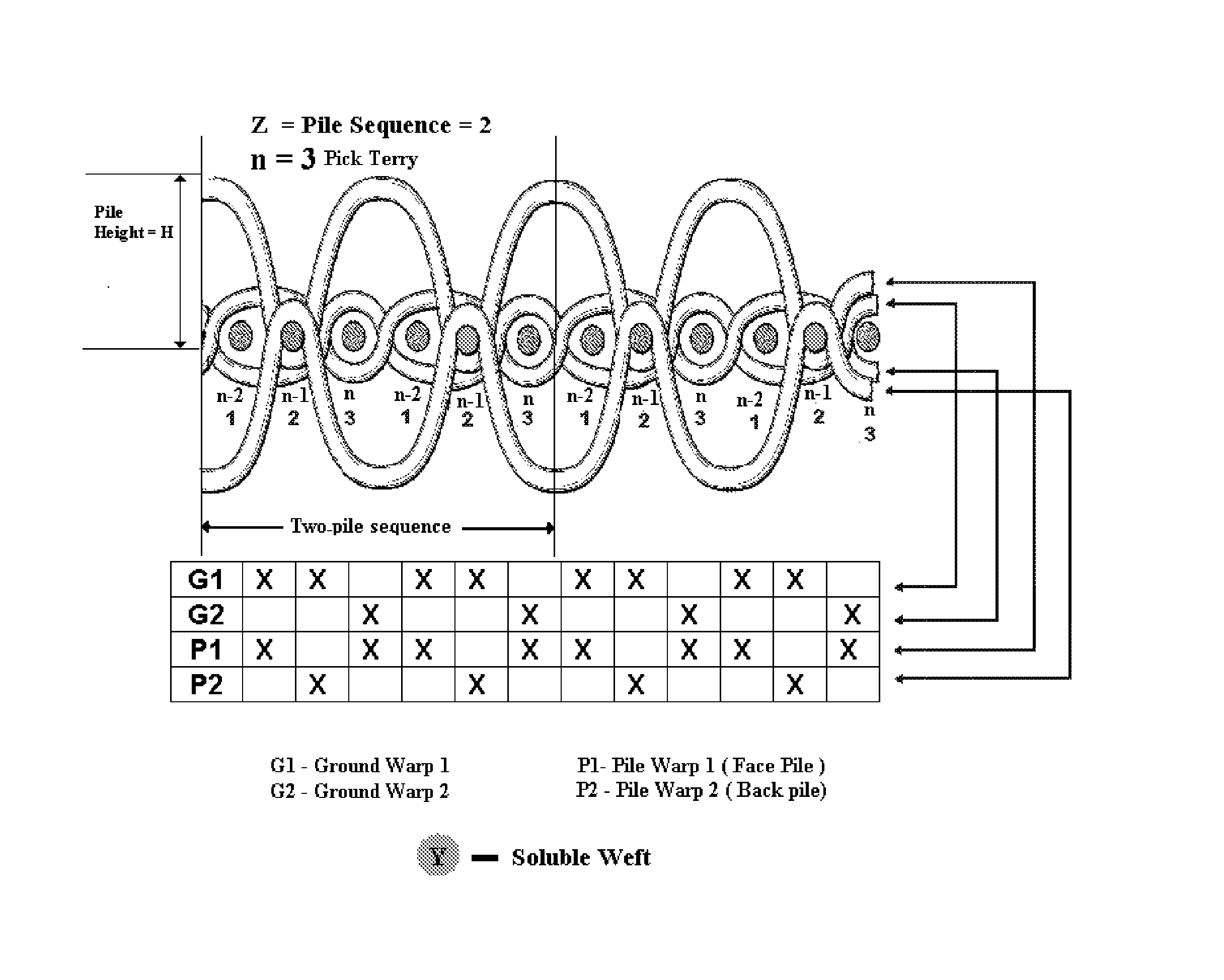 Method of weaving, processing and finishing a pile fabric