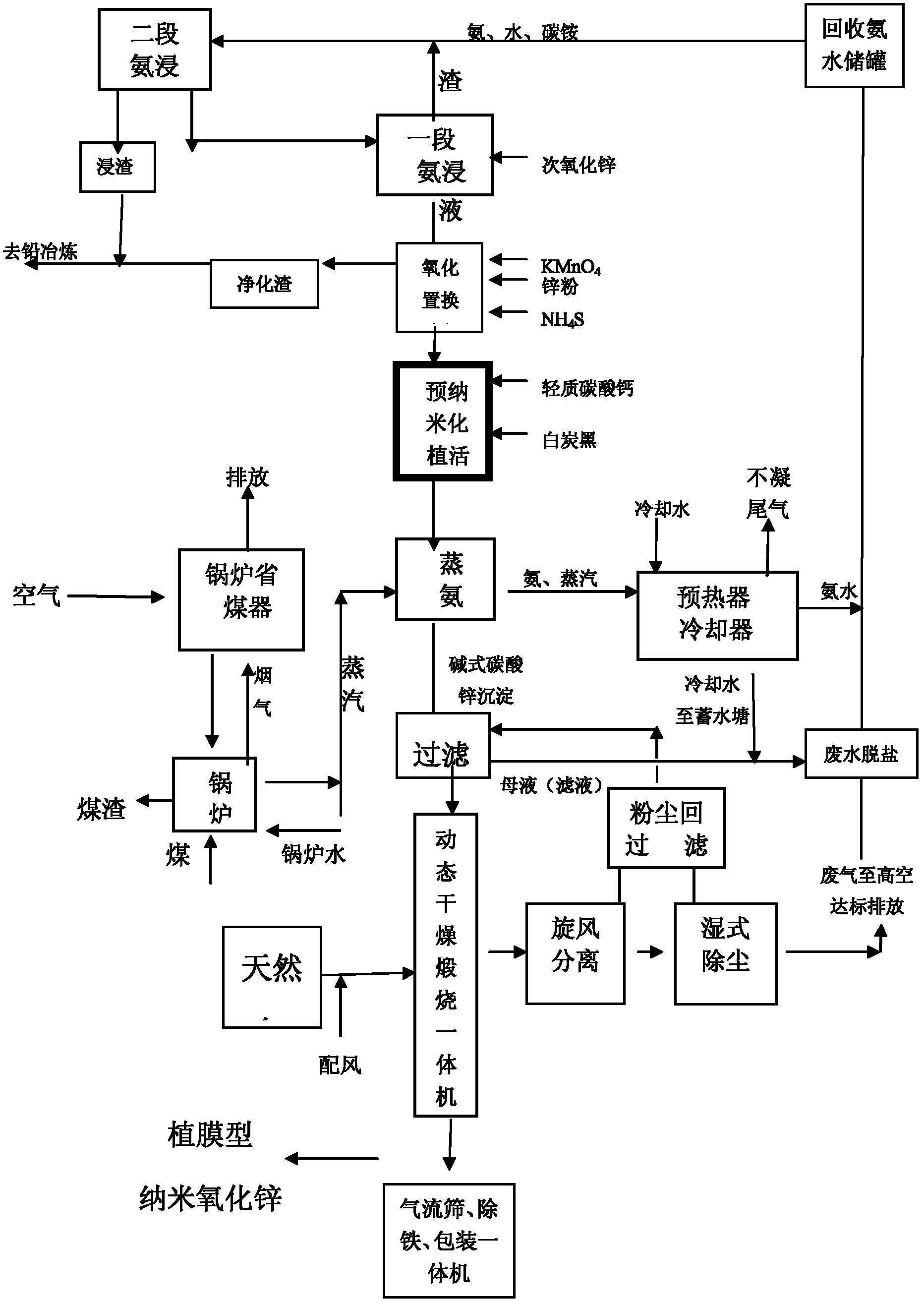 Film-coating production technology for nano zinc oxide