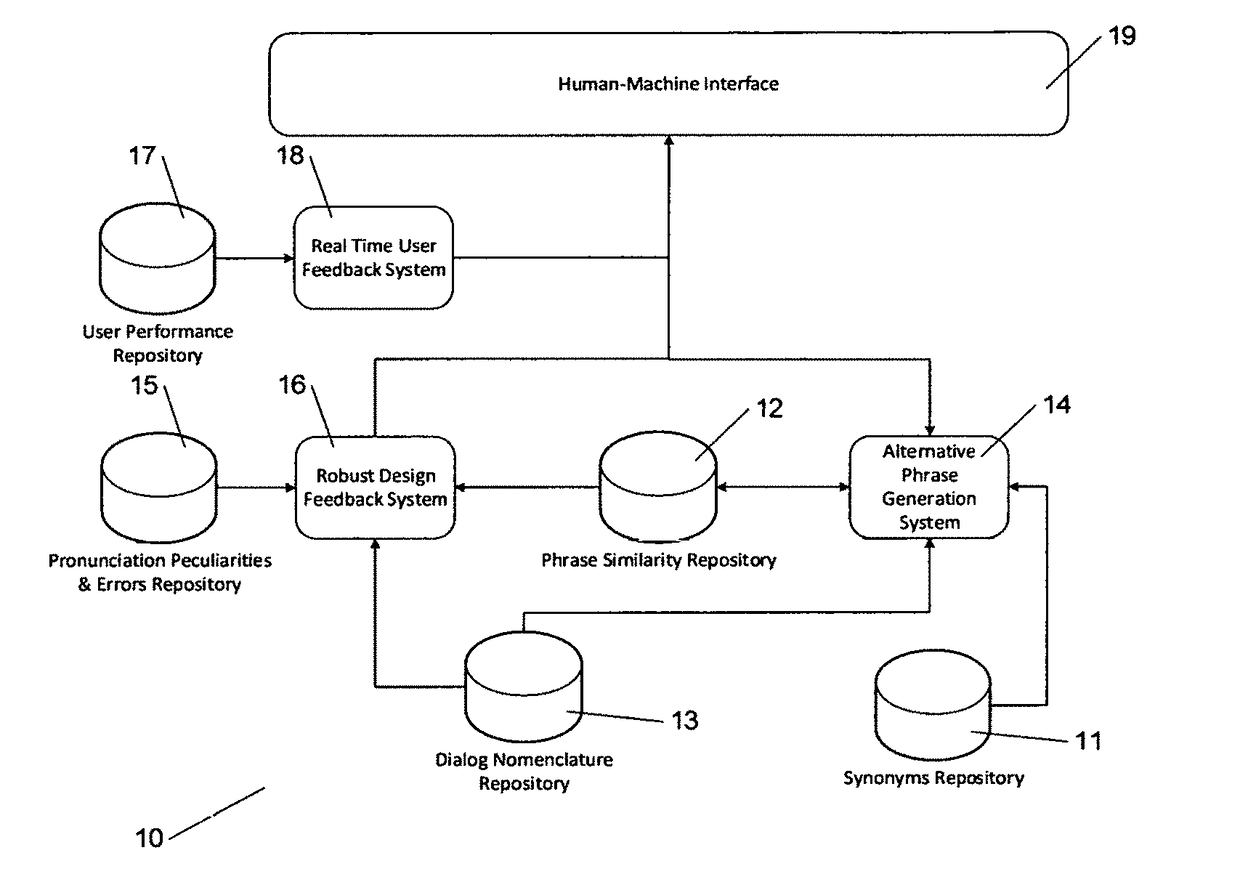 System and methods for creating robust voice-based user interface