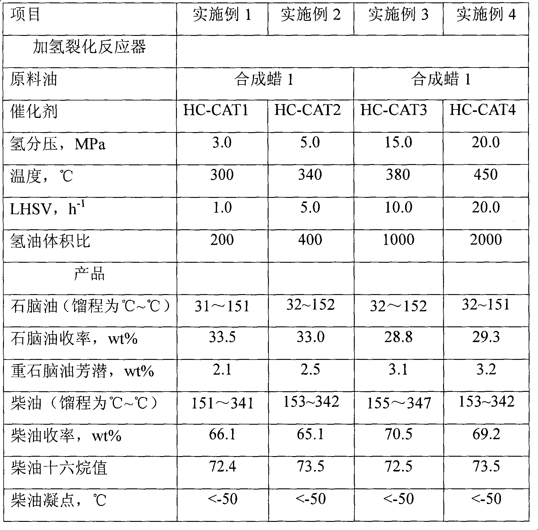 Method for producing diesel oil and chemical materials by f-t synthetic wax