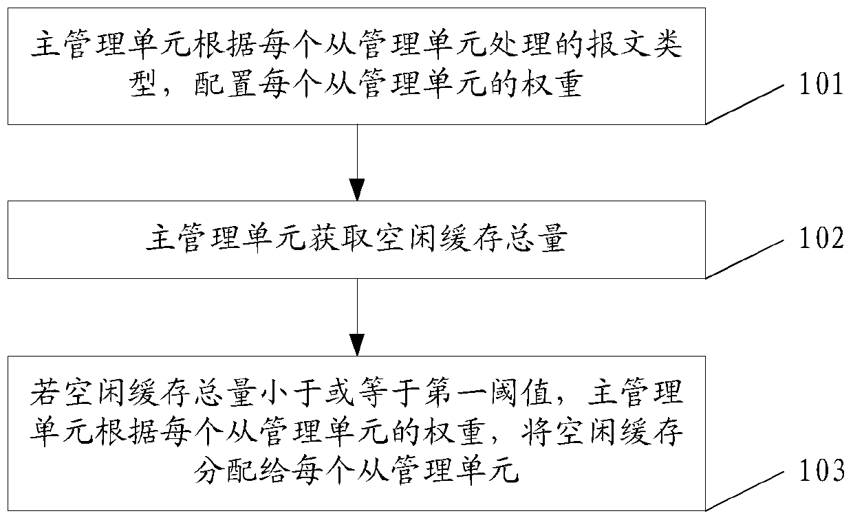 Method and device for managing cache