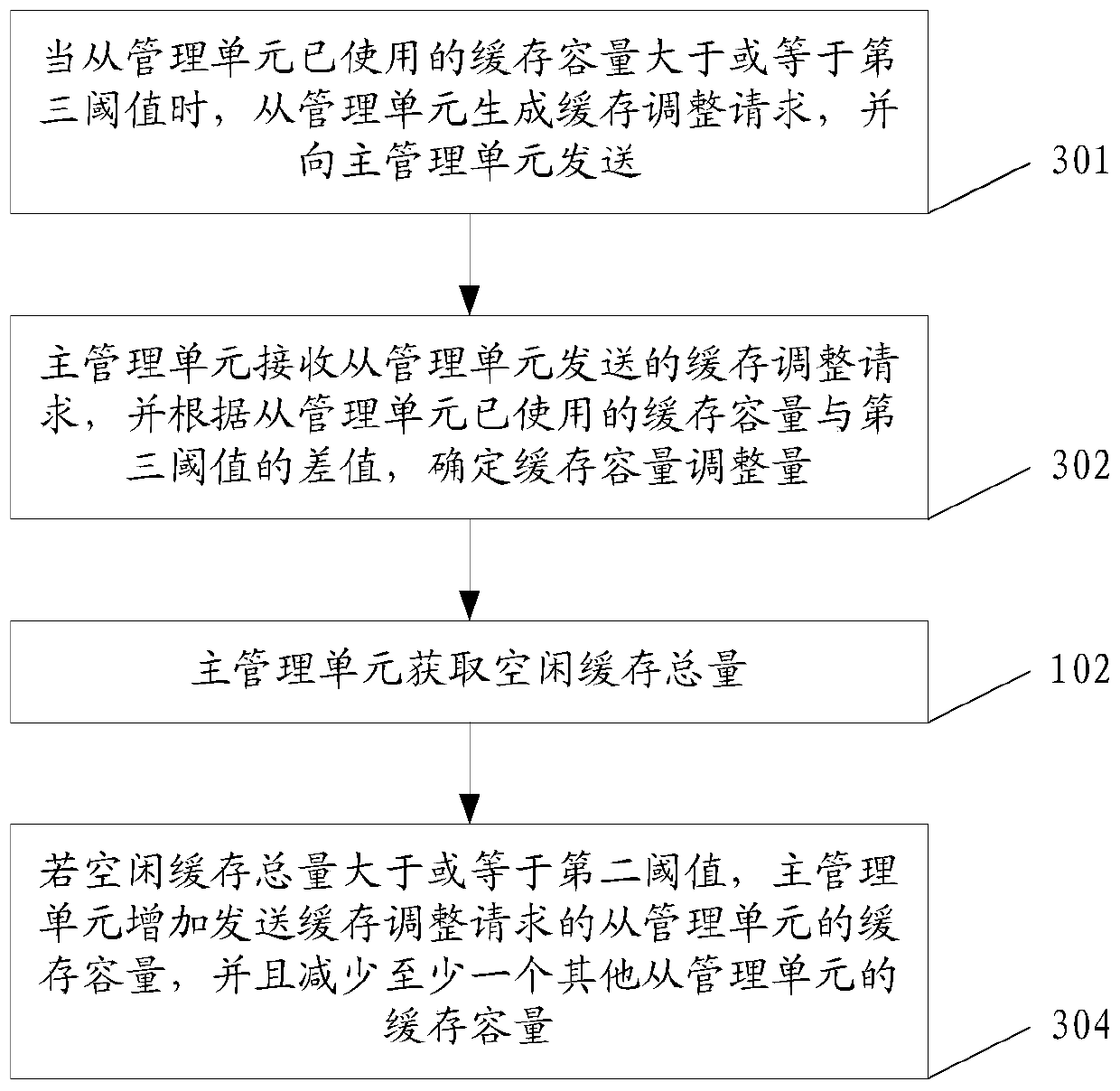 Method and device for managing cache