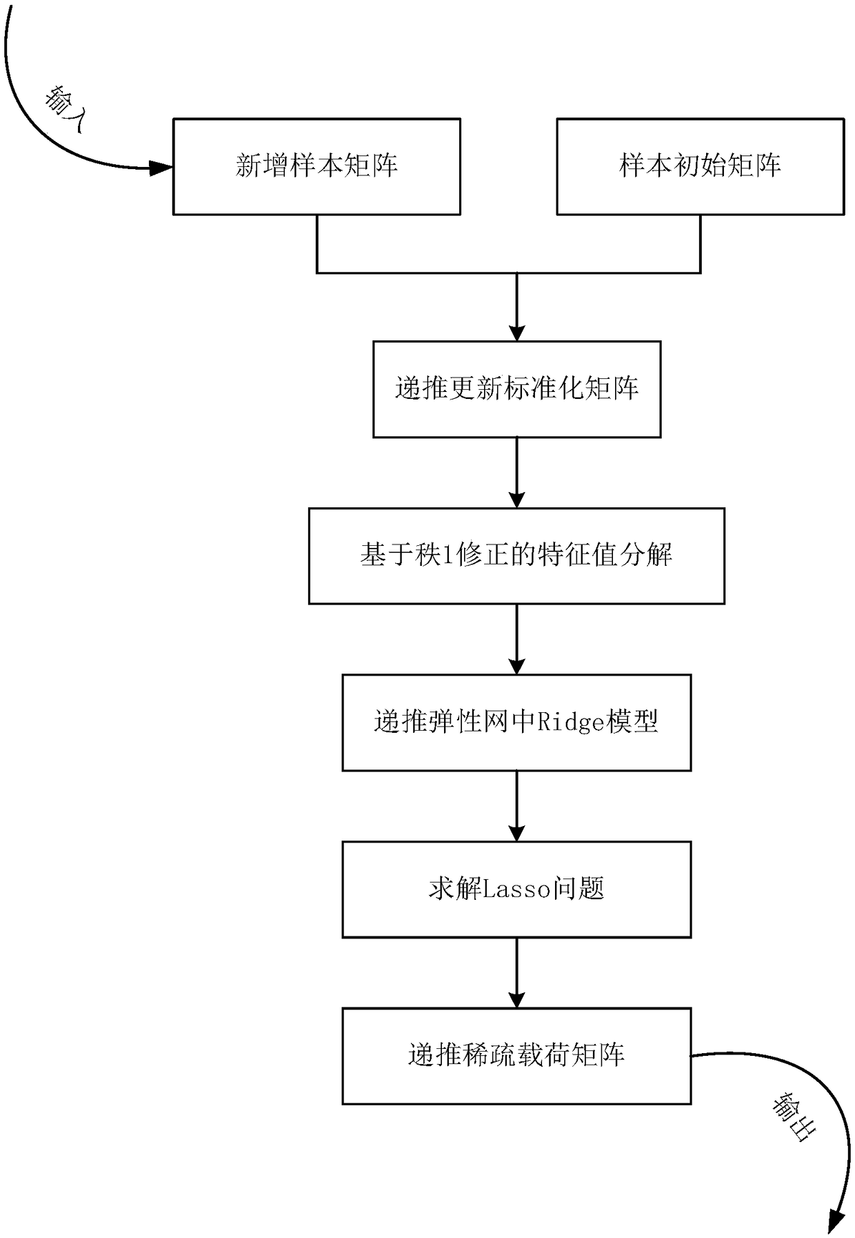 Online self-adaptive fault monitoring and diagnosis method for process industry course